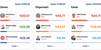 İlçeleri kim kazandı?