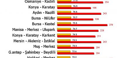 Türkiye'nin havası en kirli 20 bölgesi belli oldu